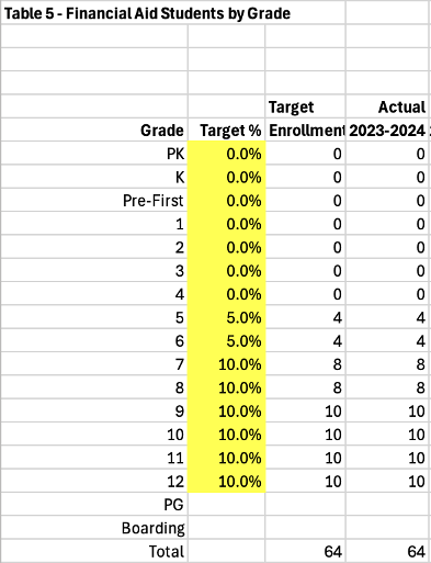 table showing the target enrollment by grade as well as financial aid enrollment