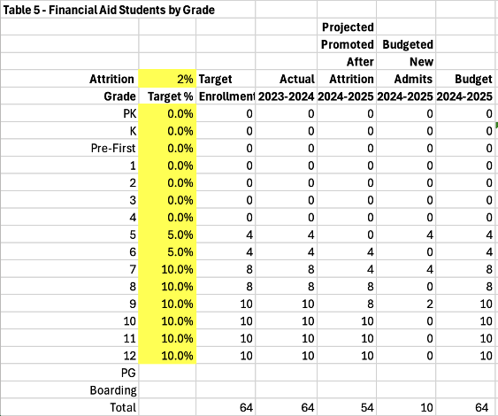 table showing financial students by grade with a low attrition rate