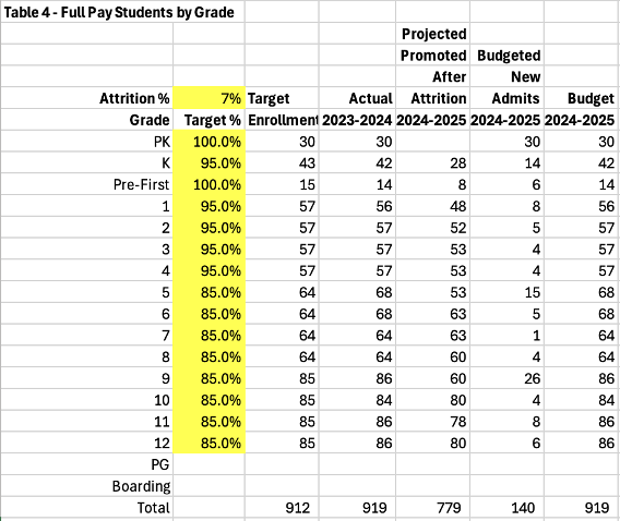 table showing full pay students by grade including attrition percentage