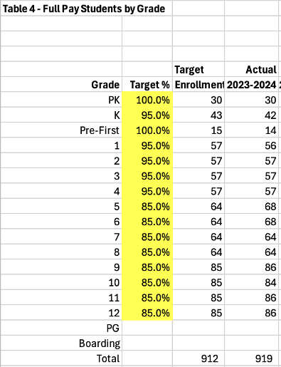 chart showing percentage of full pay students by grade