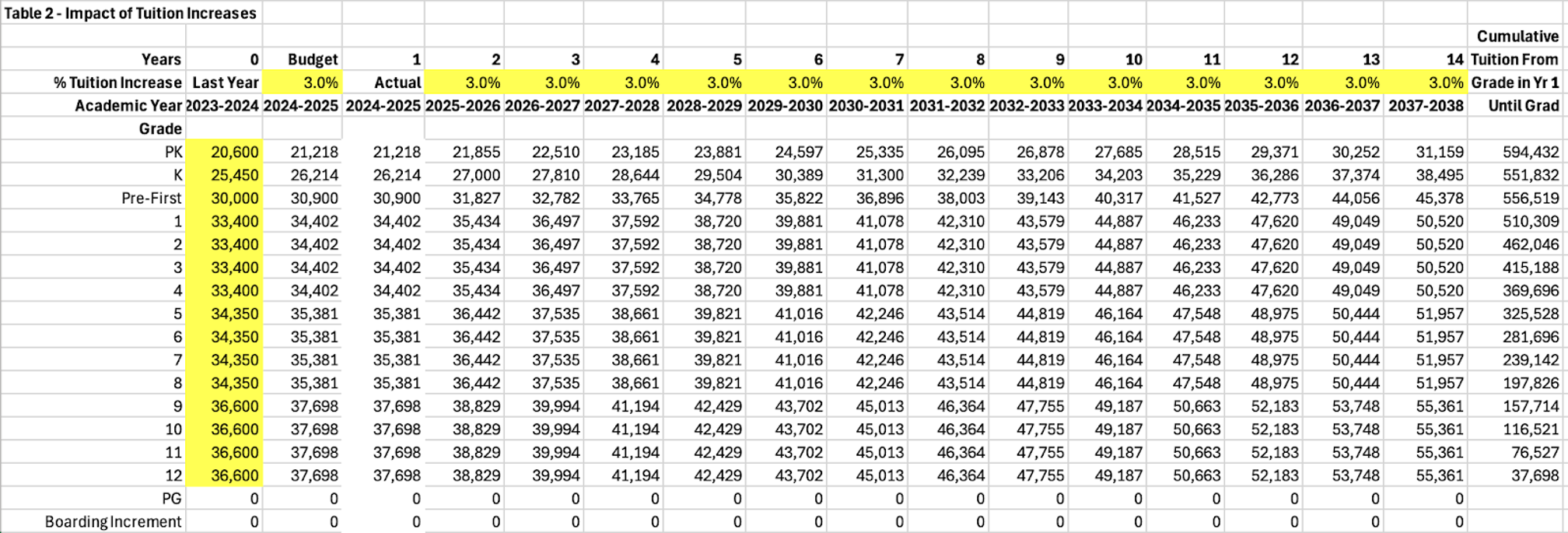 table showing the impact of tuition increasing at Leader with its Pre-K to 12th grade student population