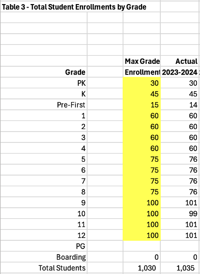 chart showing total student enrollment by grade compared to max grade enrollment at the leader school