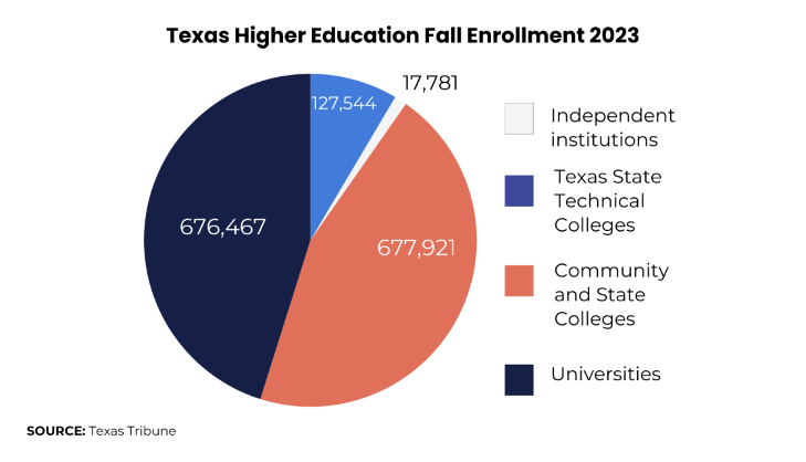 chart showing fall 2023 enrollment in texas by institution type