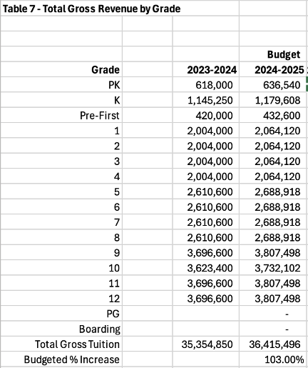 table showing the budgeted tuition revenues by grade 