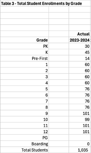 chart showing total student enrollment by grade at the leader school