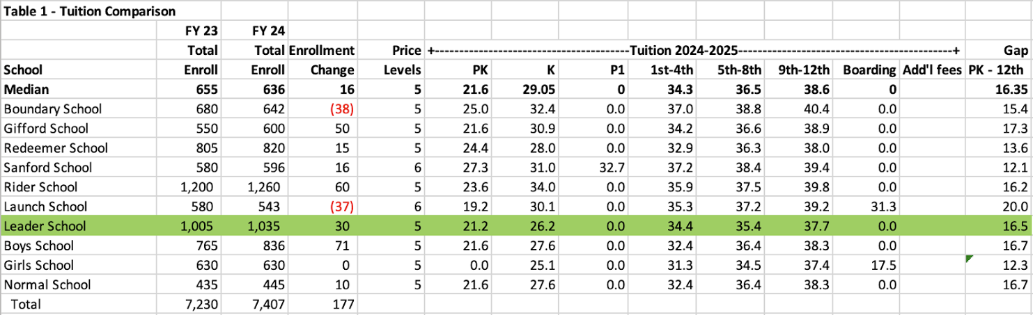 a table showing a representative comparison of tuition of 10 fictional independent schools