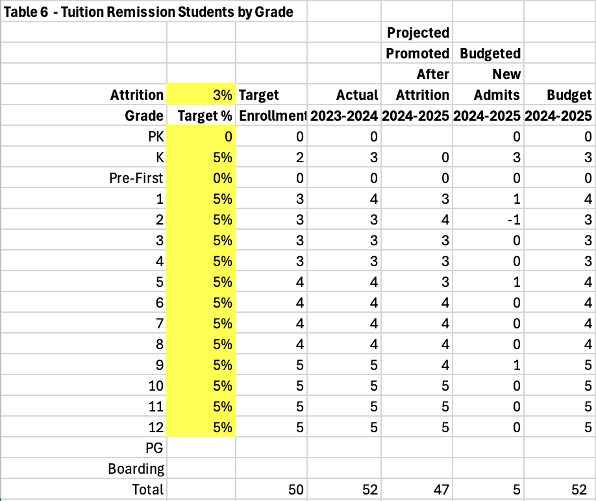 table showing tuition remission students by grade with attrition rate