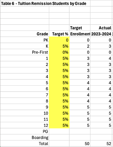 table showing the targeted tuition remission students by grade compared to the actual