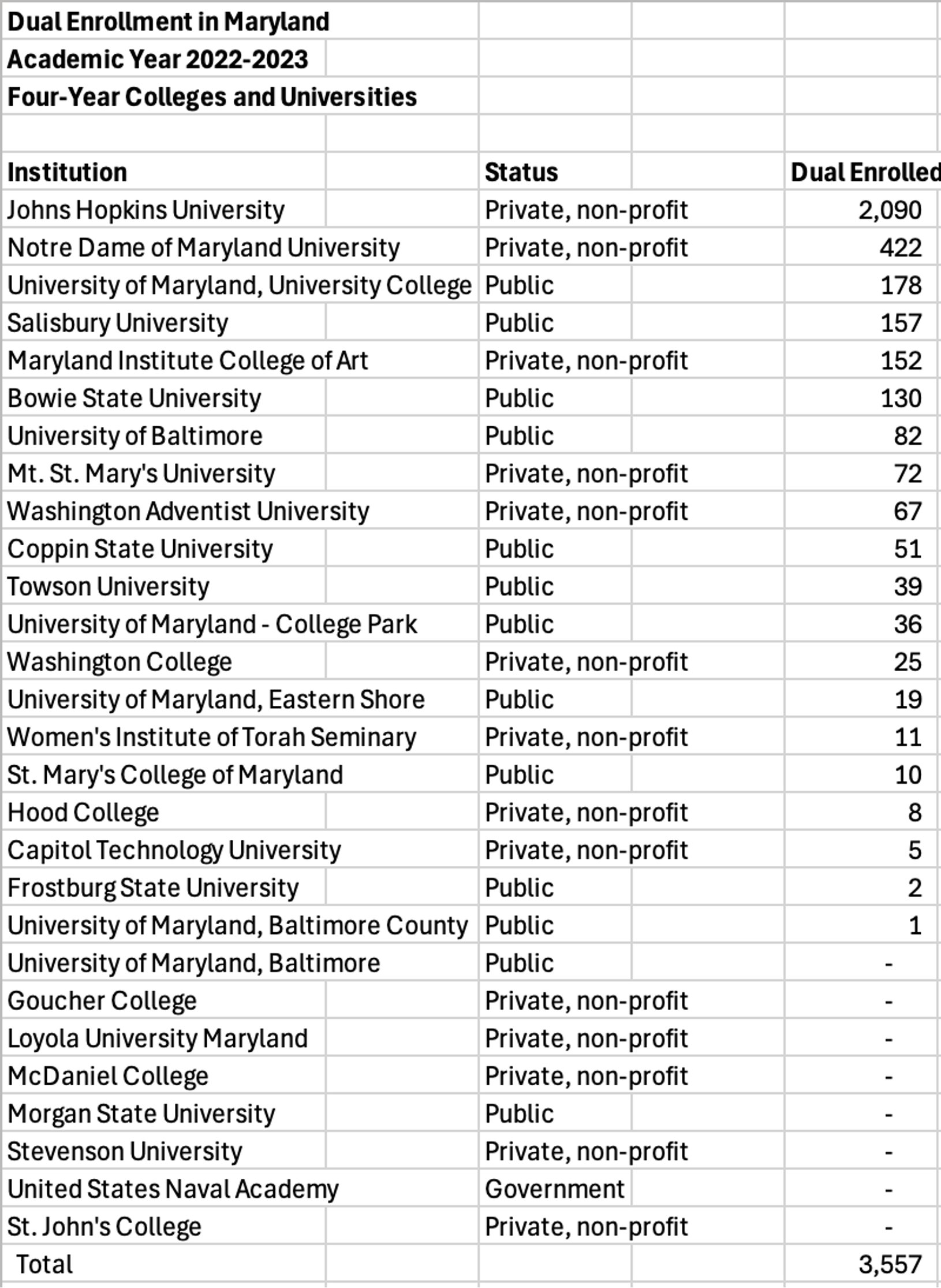 list of maryland four year colleges and number of dual enrolled students in each