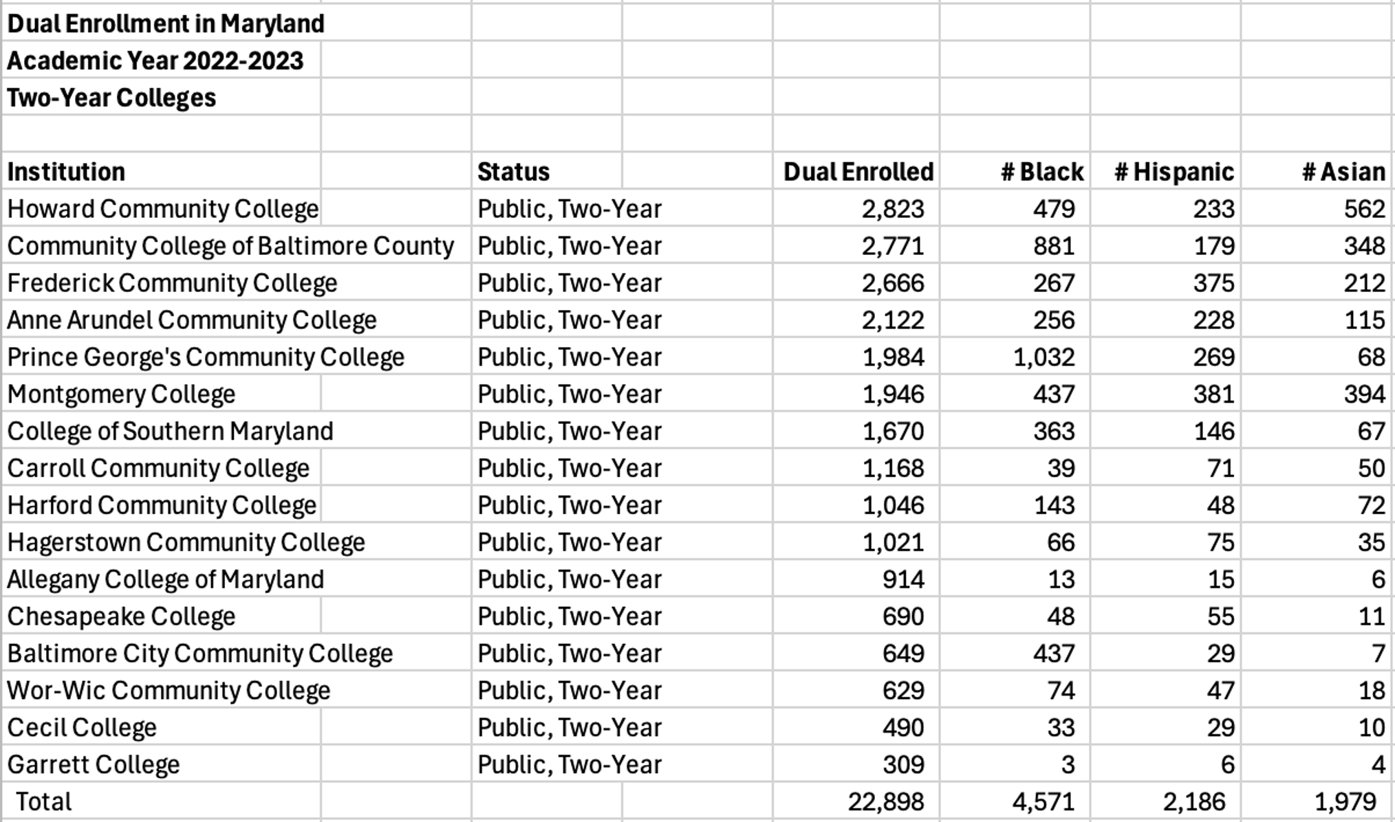 list of two year maryland colleges and number of dual enrollment students by ethnicity or race