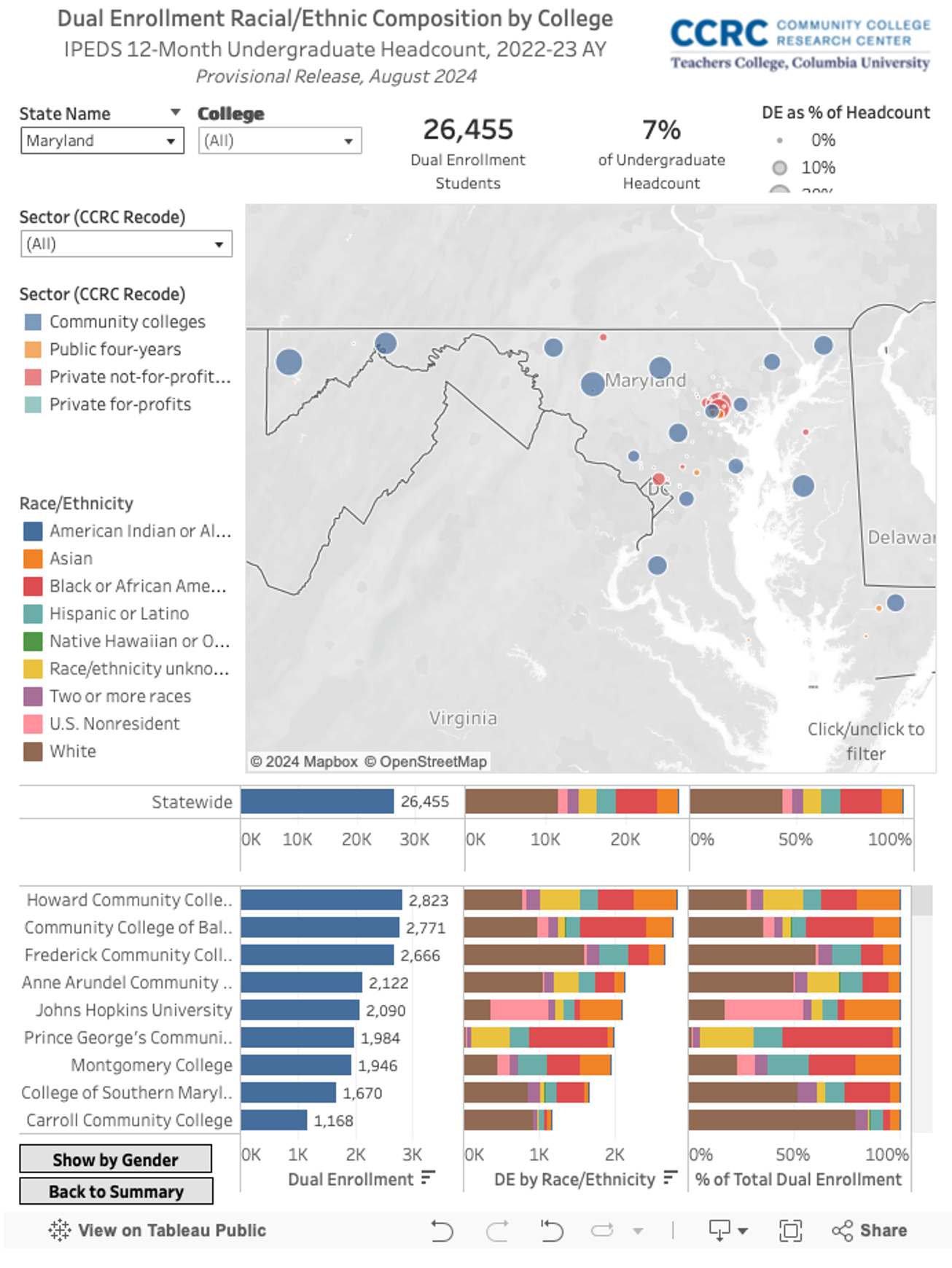 representation of dual enrollment racial and ethnic composition by type of college