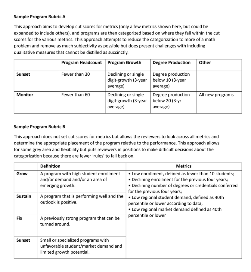 two sample higher education program rubrics to help determine how to cut university costs