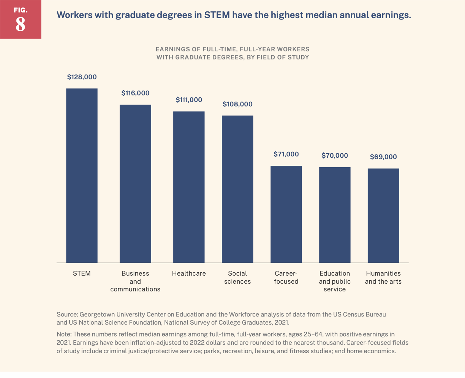 graph showing that workers with graduate degrees in stem have the highest median annual earnings