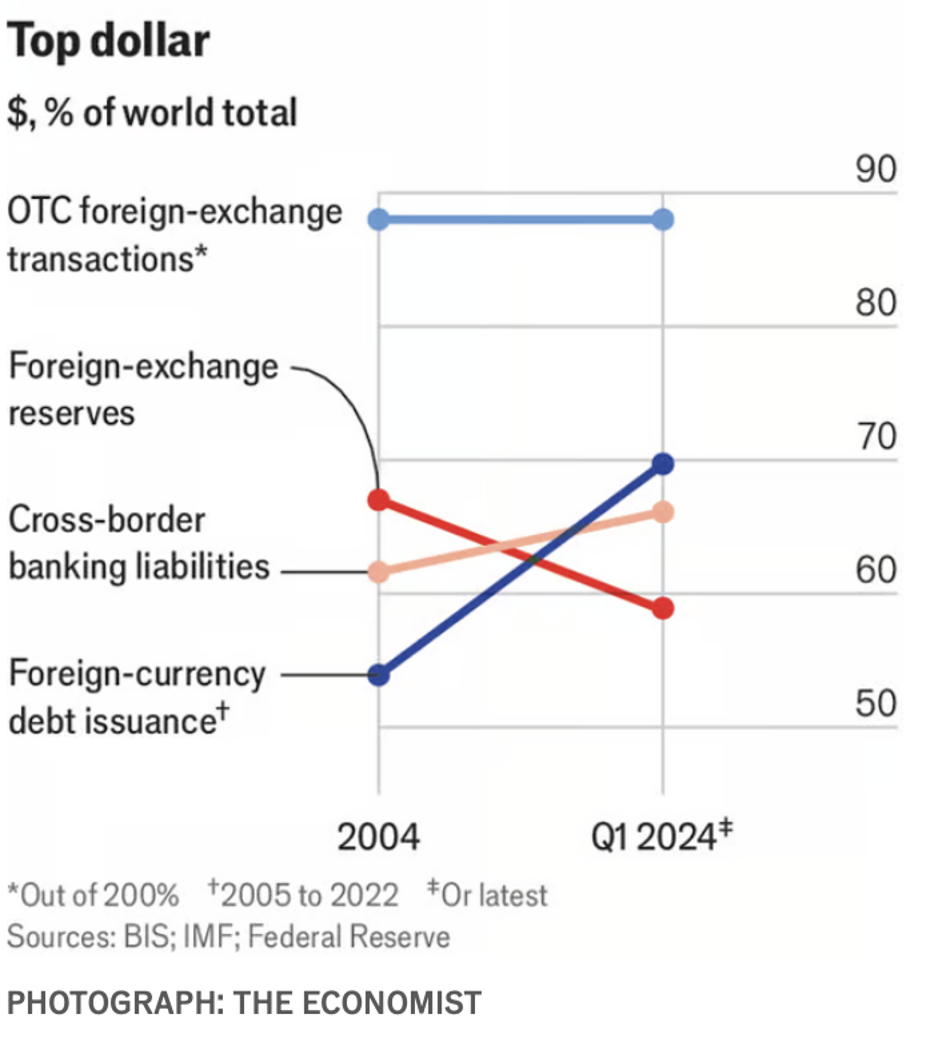 chart by the economist showing that the dollar is the currency of choice for trade cross border investment and foreign exchange transactions but its dominance in reverse holdings and trade invoicing has declined