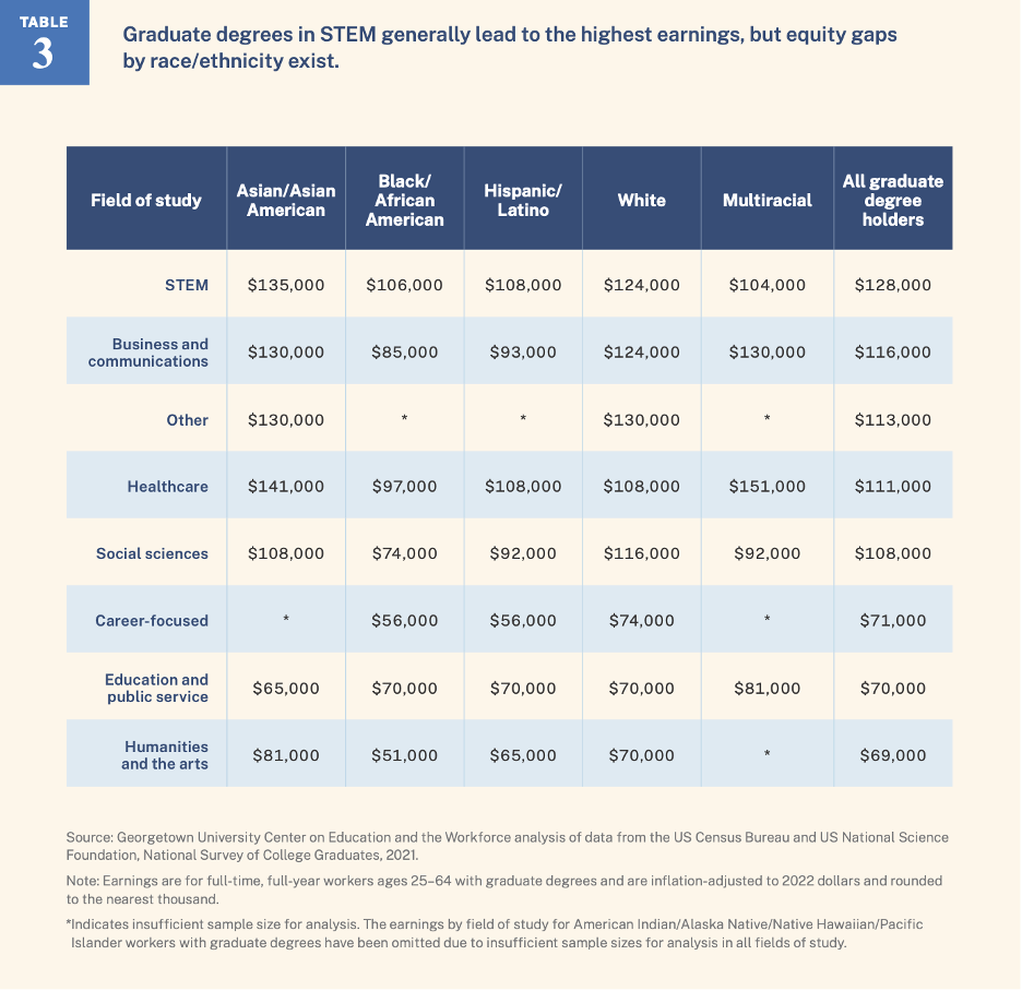 table showing that while graduate degrees in stem generally lead to highest earnings but equity gaps by ethnicity and race exist 