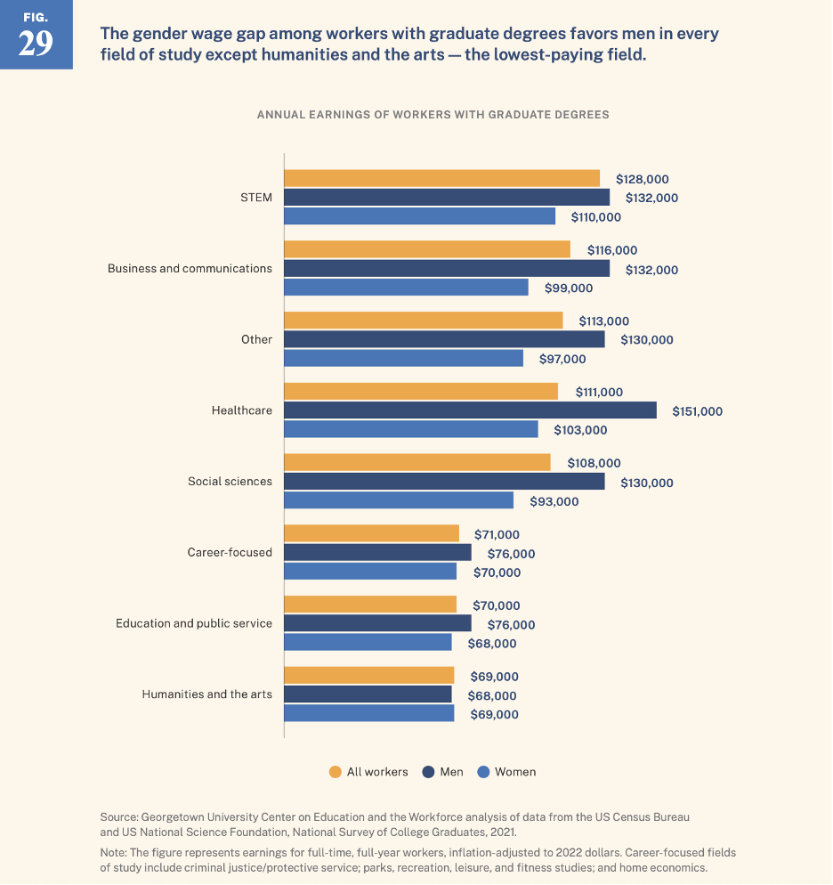 table showing the gender wage gap among workers with graduate degrees favors men except in humanities and art which are the lowest paying fields