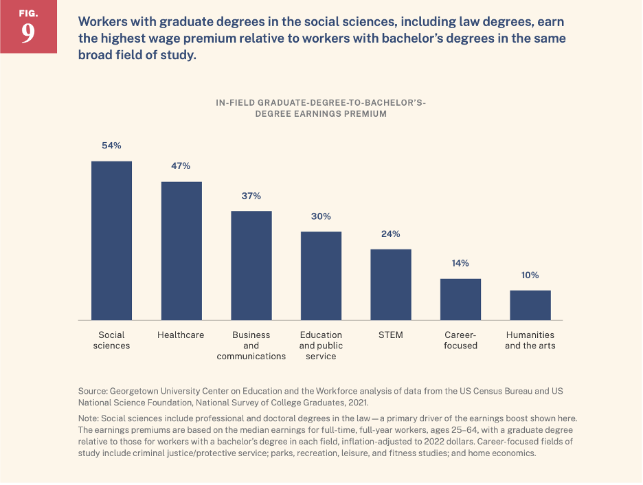 graph showing that workers with graduate degrees in social sciences including law degrees earn the highest wage premium relative to workers with bachelors degrees in the same field