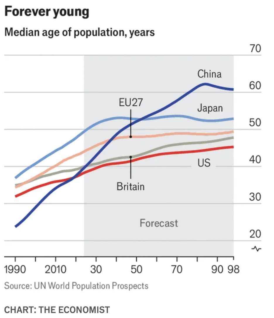 chart showing the median age of population by country according to the economist