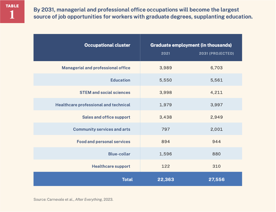 table showing that by 2031 managerial or professional office jobs will become the largest source of jobs for workers with graduate degrees supplanting education 