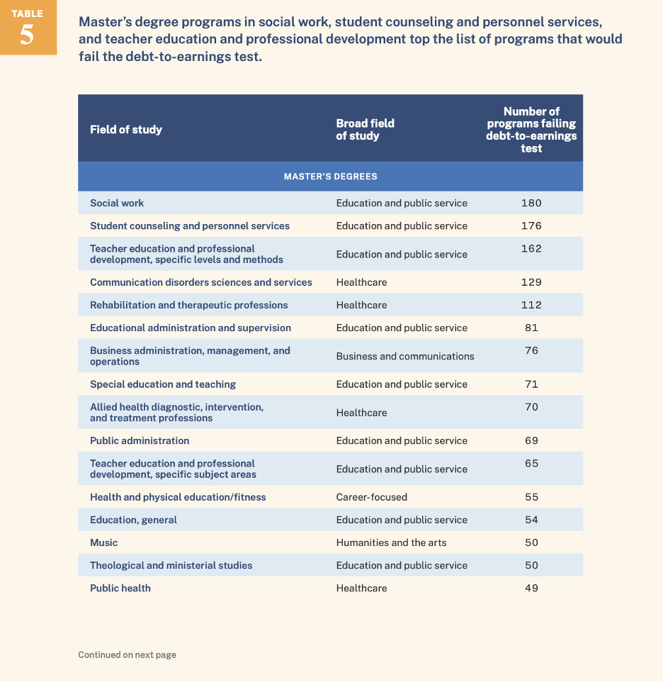 table showing masters degrees programs in social work student counseling and personnel services and teacher education and professional development top the list of programs that would fail the debt to earnings test 