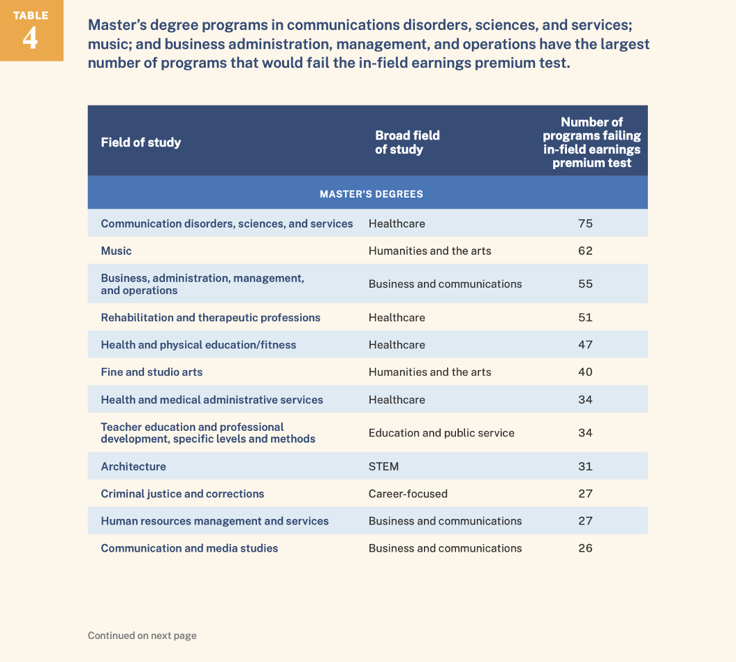 table showing masters degree programs in communication disorders sciences services music and business admin management and ops have the highest number of programs that would fail infield earnings premium test