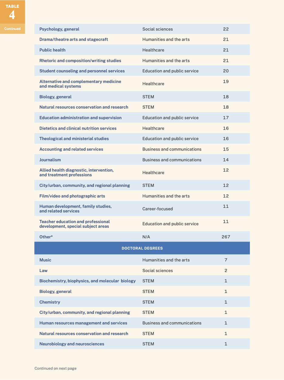 table showing masters degree programs in communication disorders sciences services music and business admin management and ops have the highest number of programs that would fail infield earnings premium test