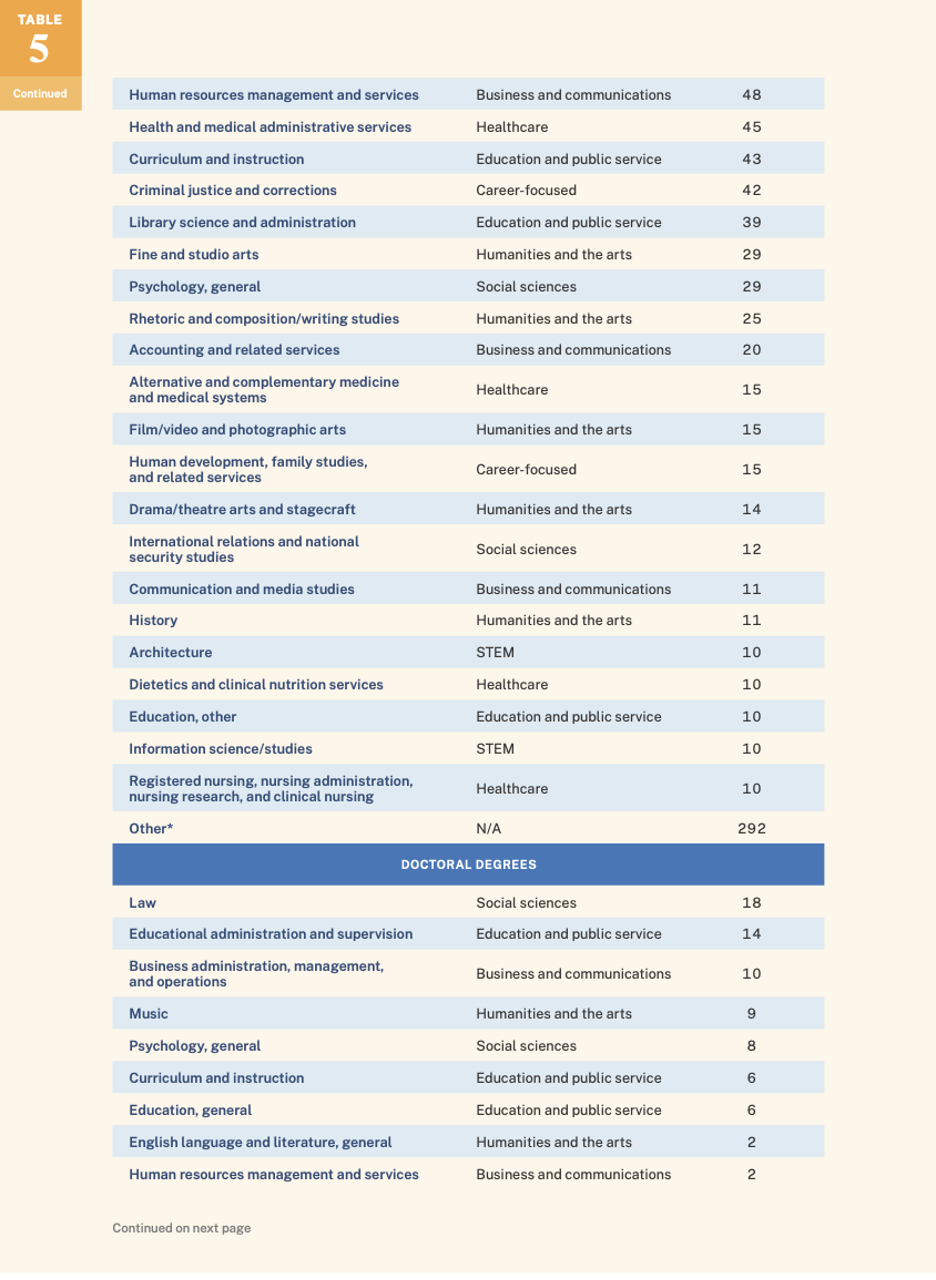 table showing masters degrees programs in social work student counseling and personnel services and teacher education and professional development top the list of programs that would fail the debt to earnings test