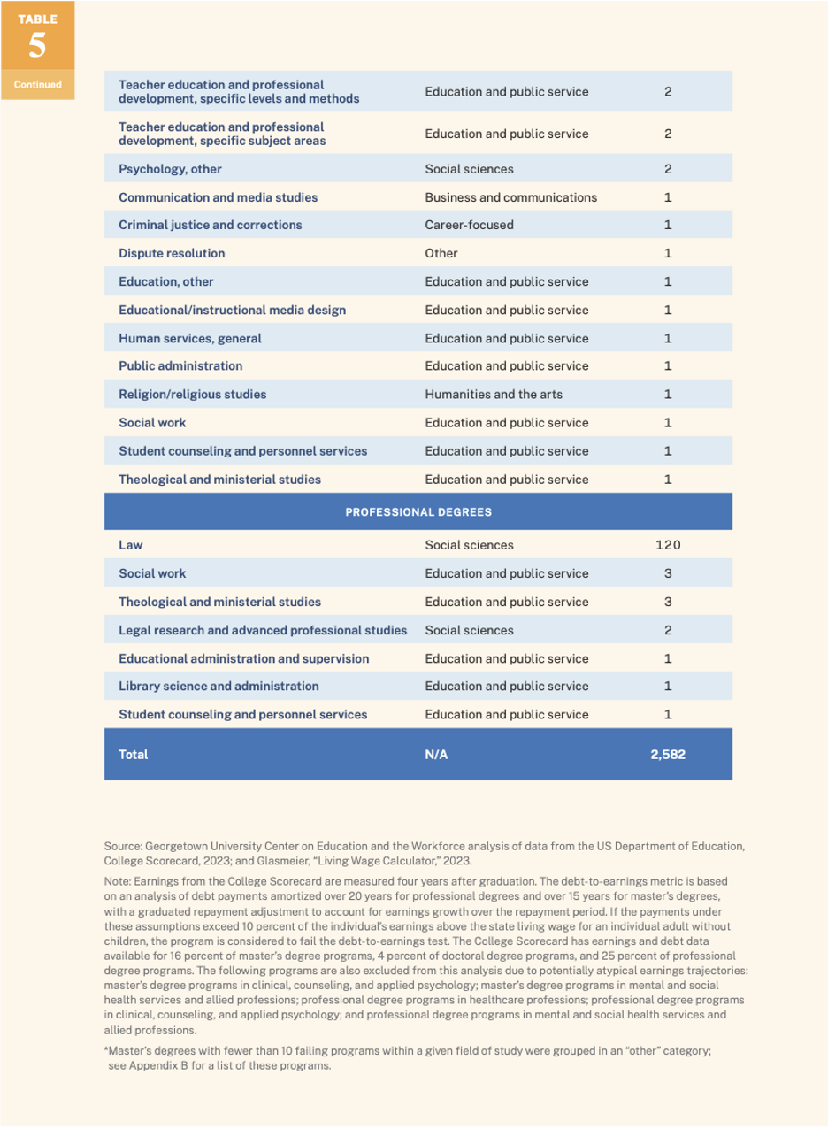 table showing masters degrees programs in social work student counseling and personnel services and teacher education and professional development top the list of programs that would fail the debt to earnings test