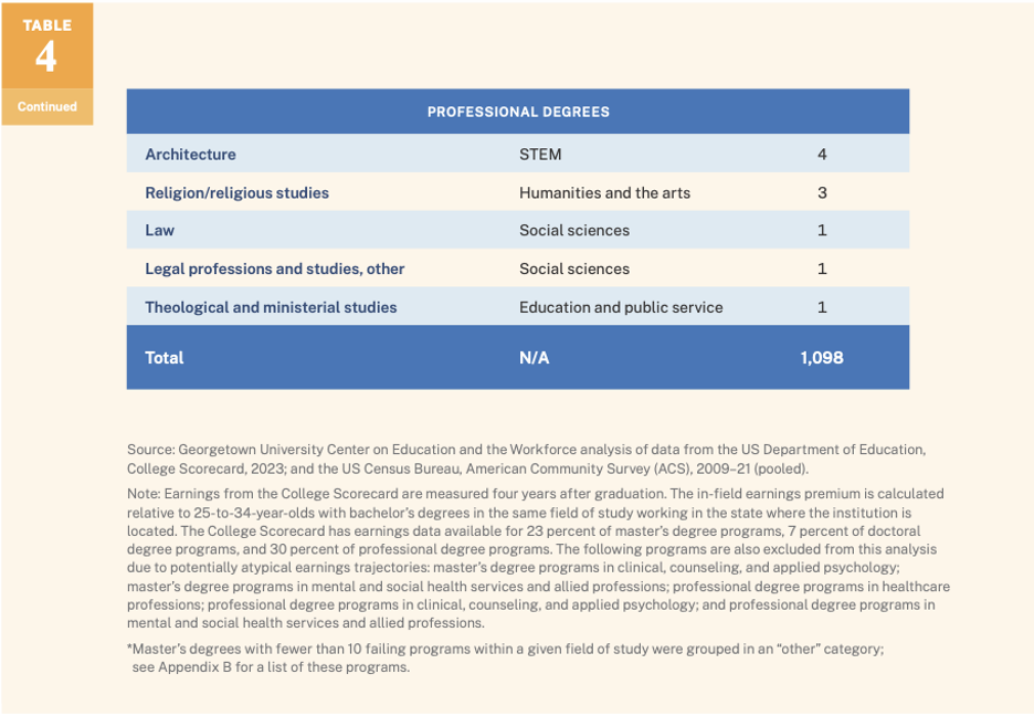 table showing masters degree programs in communication disorders sciences services music and business admin management and ops have the highest number of programs that would fail infield earnings premium test