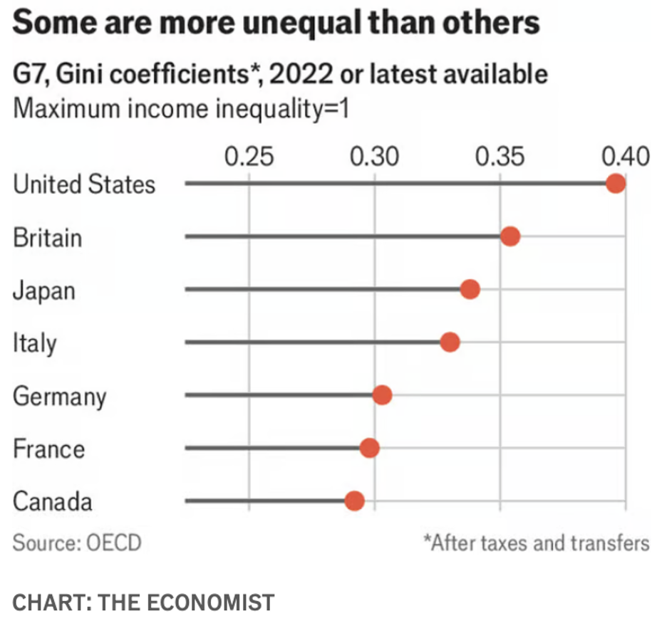 chart showing that the us leads the way as the most unequal big rich world country according to the economist