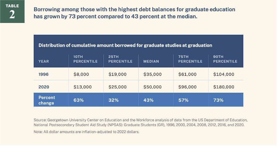 chart showing the distribution of the cumulative amount borrowed for graduate students at graduation 