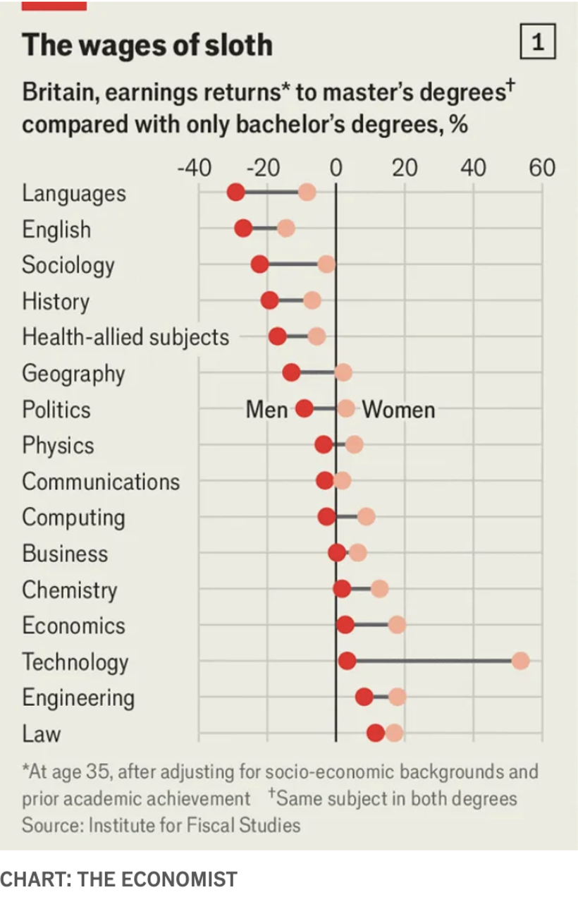 the wages sloth showing earnings returns to master degrees compared with only bachelors degrees