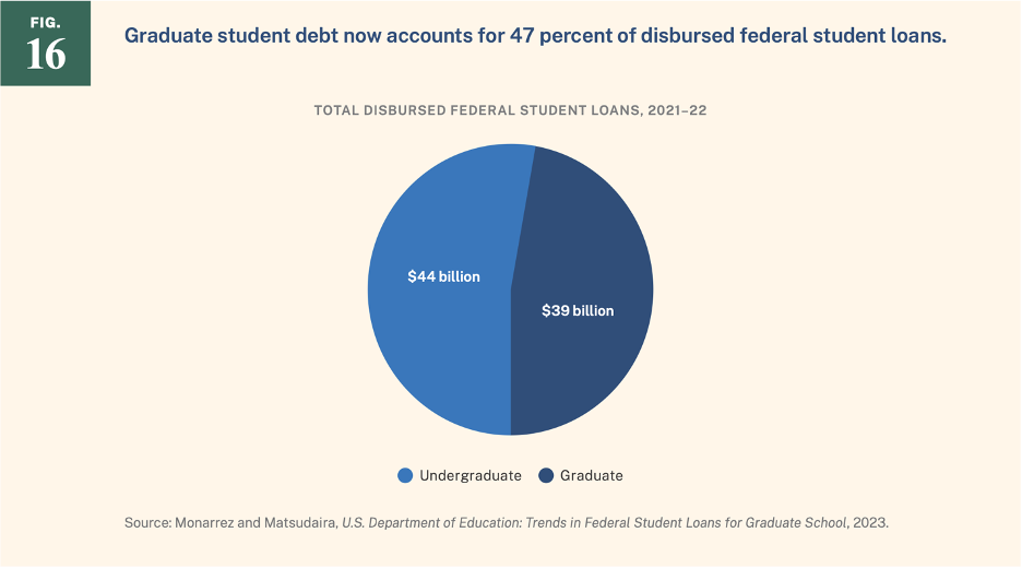 graph showing graduate student debt accounting for 47 percent of disbursed federal student loans