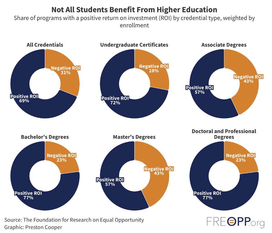 chart showing that not all students benefit from higher education in terms of positive roi by credential type weighted by enrollment