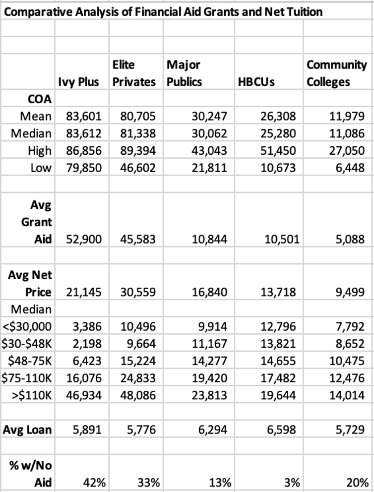 chart showing a comparative analysis of financial aid grants and net tuition between types of colleges