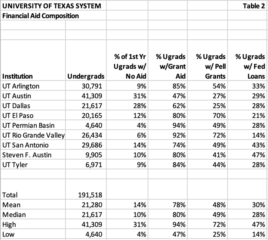 chart showing texas universities financial aid compensation by institution