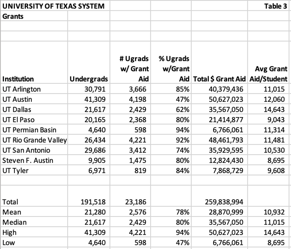 chart showing texas universities grant aid by institution 