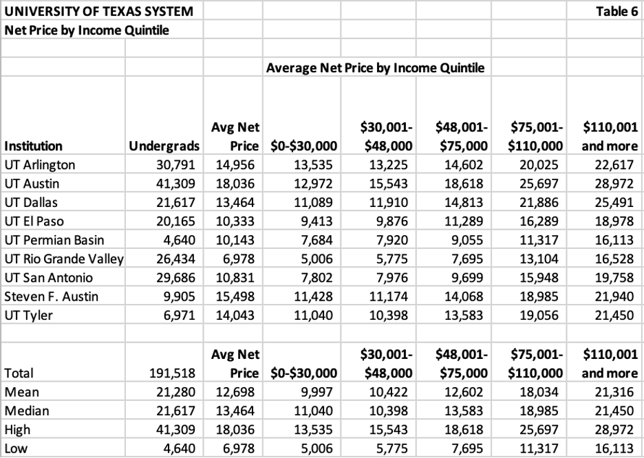 chart showing texas universities average net price by income quintile per institution 