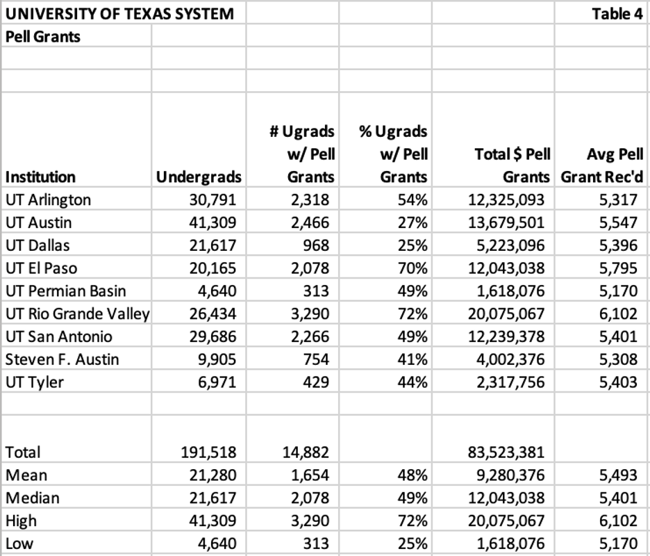 chart showing texas universities pell grant aid money by institution