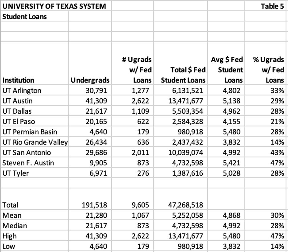 chart showing texas universities student loans by institution