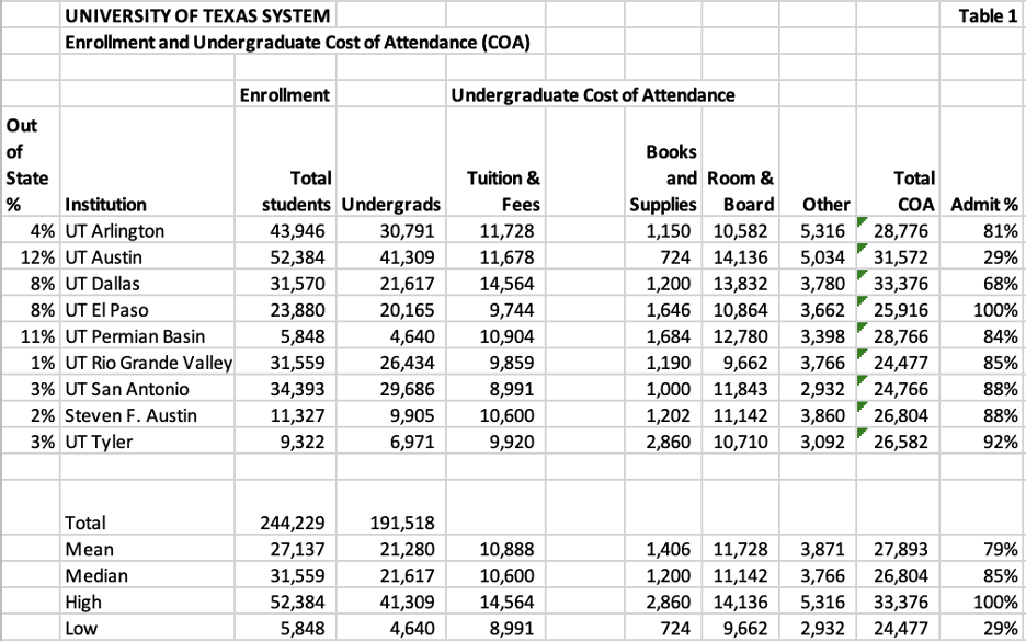 chart showing texas colleges enrollment and undergraduate cost of attendance