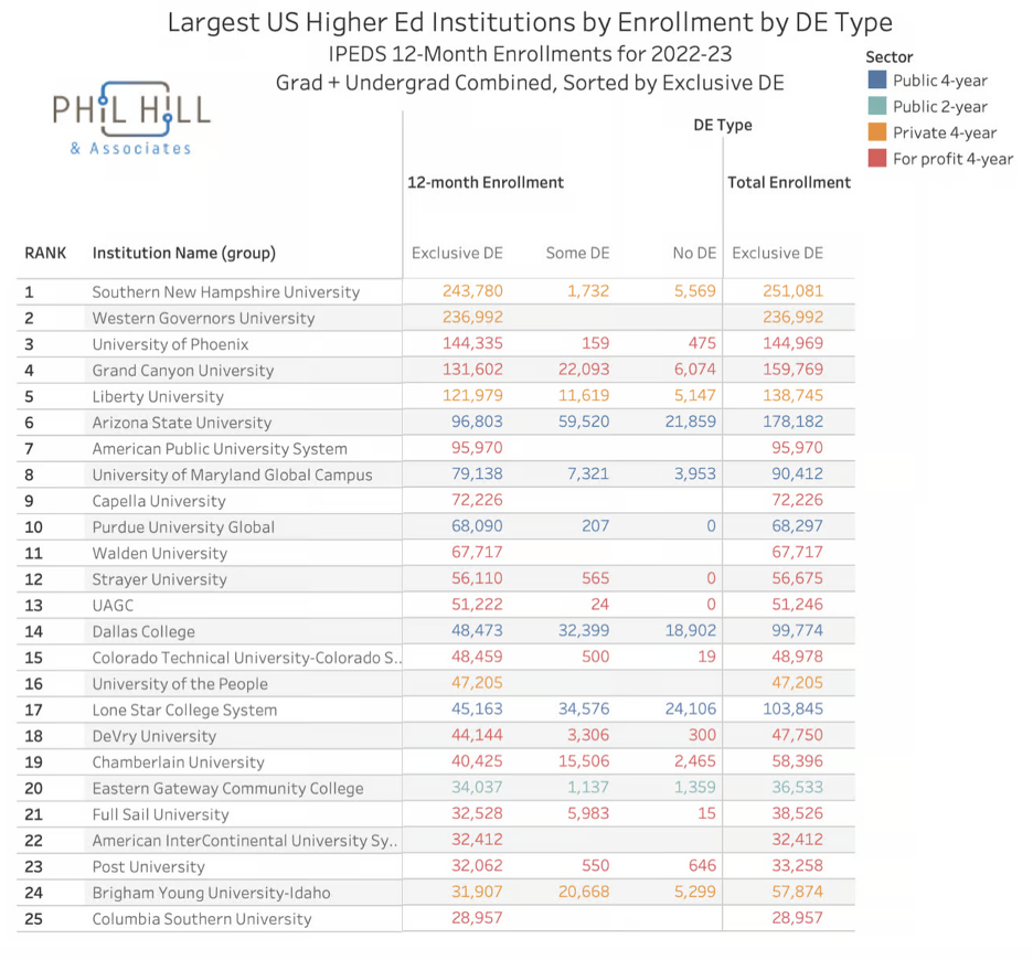 A chart of the largest US Higher Ed Institutions ranked by Distance Education provided by Phil Hill and Associates