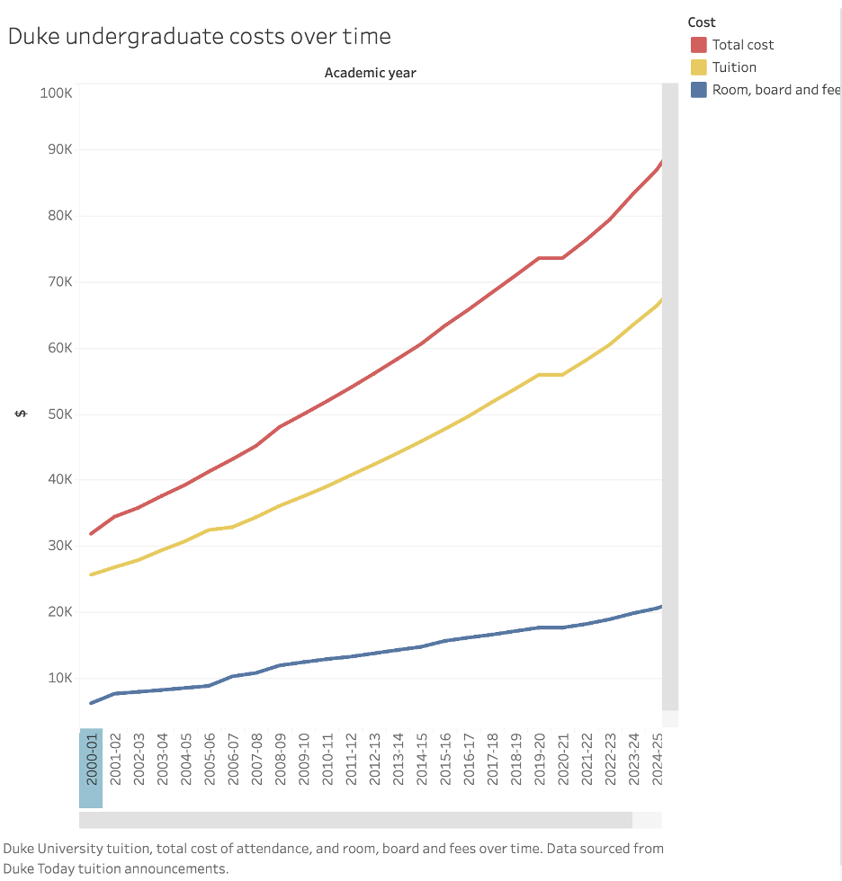 graph that shows duke university's undergraduate cost overtime 