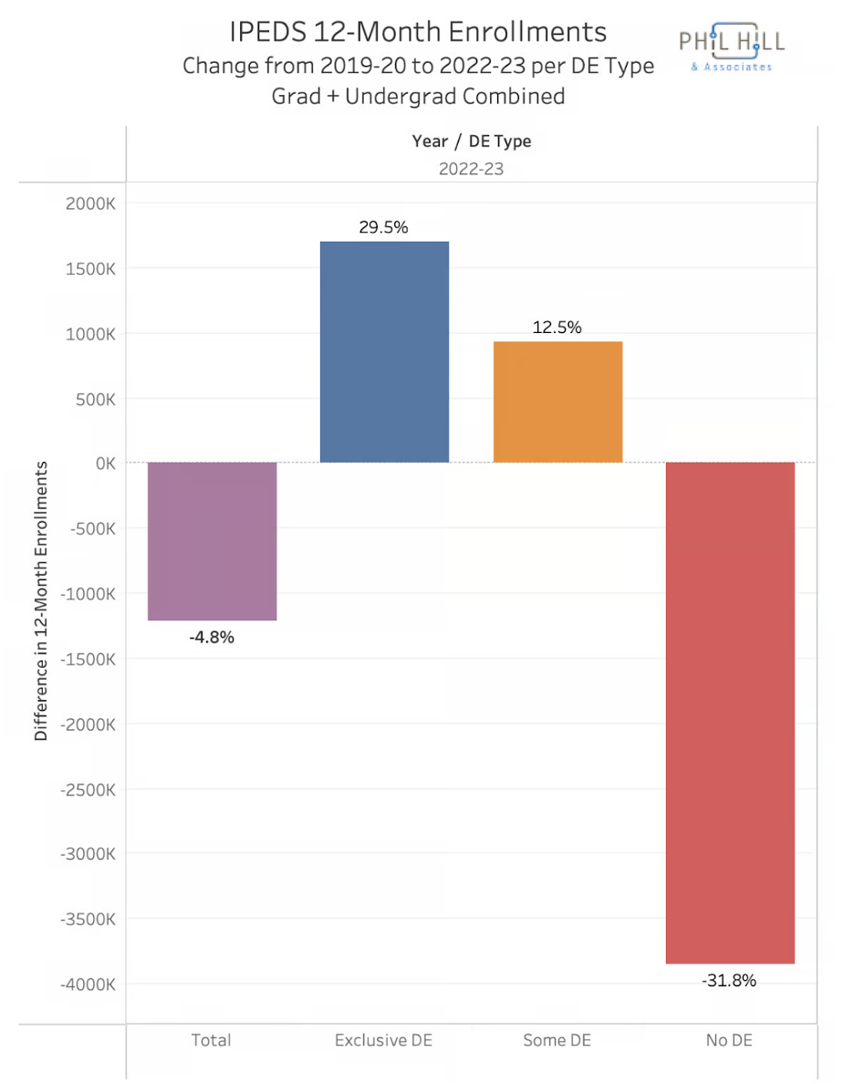 chart showing the difference in 12 month enrollments per distance education type