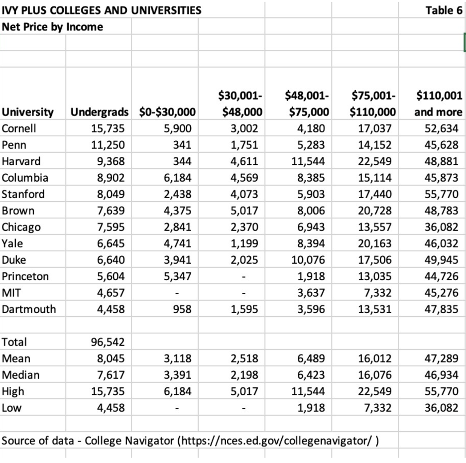 table that shows ivy plus college and universities 