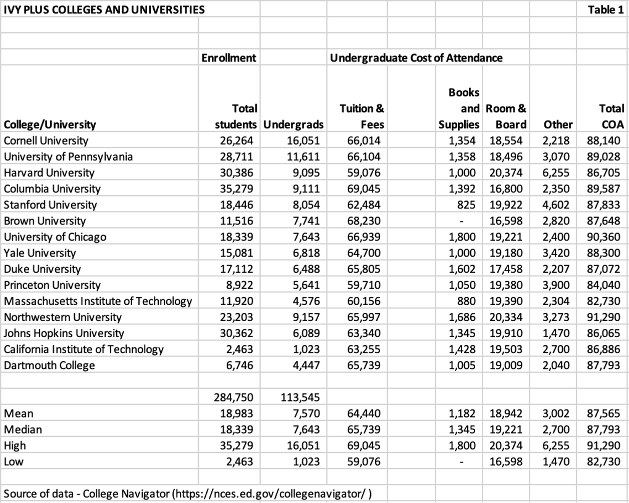 table of ivy plus colleges and universities enrollment with total undergrad cost of attendance
