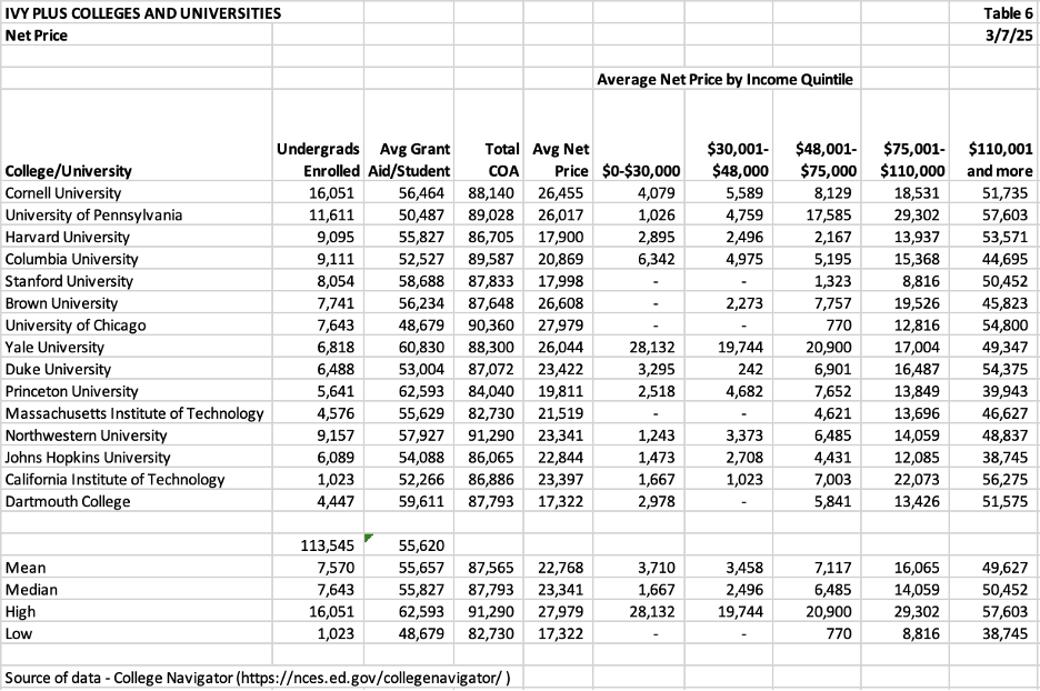 table that lists ivy plus schools and universities net price by income quintile