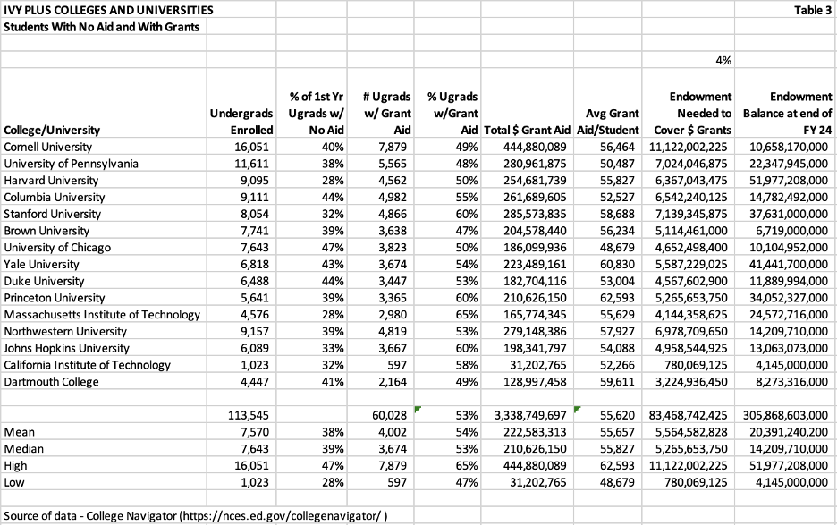 table that lists ivy plus college and university students with no aid but with grants