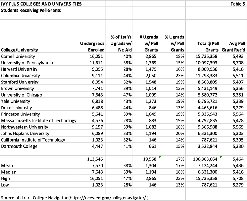 table that lists ivy plus school students receiving pell grants by college or university 