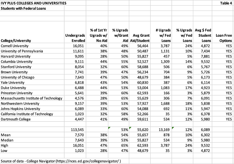 table that lists ivy plus school students with federal loans